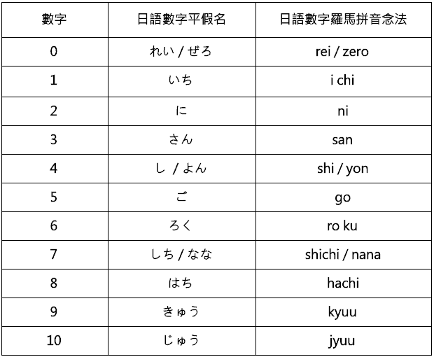 日文數字1~10_日語數字1~10
